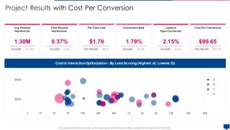 Project Results With Cost Per Conversion Introduction PDF