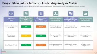 Project Stakeholder Influence Leadership Analysis Matrix Ppt PowerPoint Presentation Icon Demonstration PDF