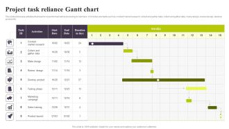 Project Task Reliance Gantt Chart Ppt PowerPoint Presentation Diagram PDF