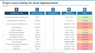 Project Team Training For Cloud Implementation Deploying Cloud Project Management Technology Infographics PDF