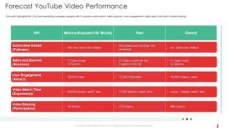 Promotion Guide To Advertise Brand On Youtube Forecast Youtube Video Performance Information PDF