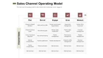 Promotional Channels And Action Plan For Increasing Revenues Sales Channel Operating Model Icons PDF