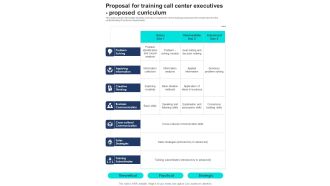 Proposal For Training Call Center Executives Proposed Curriculum One Pager Sample Example Document