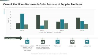 Purchase Assessment Process Current Situation Decrease In Sales Because Of Supplier Problems Sample PDF