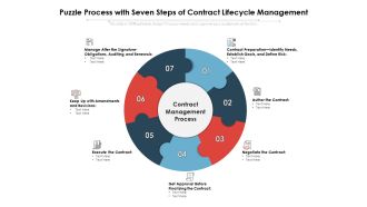 Puzzle Process With Seven Steps Of Contract Lifecycle Management Ppt PowerPoint Presentation Layouts Example File PDF