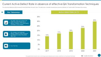 QA Modification For Product Quality Development And Consumer Satisfaction Current Active Defect Rate In Absence Brochure PDF