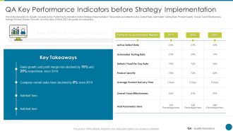 QA Modification For Product Quality Development And Consumer Satisfaction QA Key Performance Indicators Infographics PDF