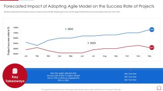 Quality Assurance Model For Agile IT Forecasted Impact Of Adopting Agile Model Themes PDF