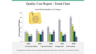 Quality Cost Report Trend Chart Ppt PowerPoint Presentation Styles Templates