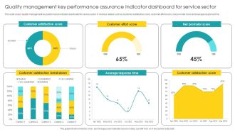 Quality Management Key Performance Assurance Indicator Dashboard For Service Sector Designs PDF