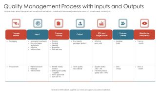 Quality Management Process With Inputs And Outputs Topics PDF