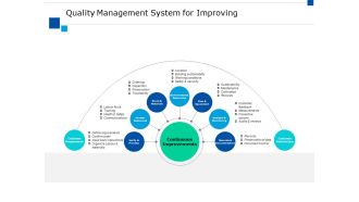 Quality Management System For Improving Ppt PowerPoint Presentation Slides Demonstration