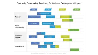 Quarterly Commodity Roadmap For Website Development Project Pictures