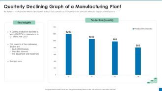 Quarterly Declining Graph Of A Manufacturing Plant Ppt PowerPoint Presentation File Example Topics PDF