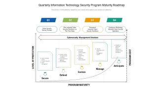 Quarterly Information Technology Security Program Maturity Roadmap Ideas