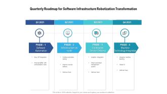 Quarterly Roadmap For Software Infrastructure Robotization Transformation Professional