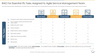 RACI For Essential ITIL Tasks Assigned To Agile Service Management Team Designs PDF