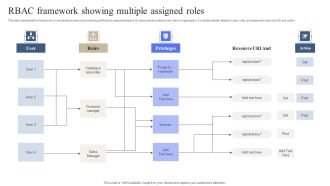 RBAC Framework Showing Multiple Assigned Roles Download PDF