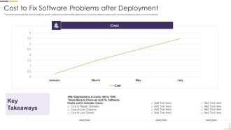 RUP Model Cost To Fix Software Problems After Deployment Ppt Infographics Smartart PDF