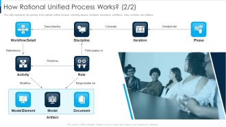 RUP Model How Rational Unified Process Works Iteration Ppt File Icon PDF
