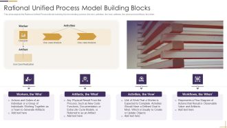 RUP Model Rational Unified Process Model Building Blocks Ppt Ideas Visual Aids PDF