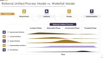 RUP Model Rational Unified Process Model Vs Waterfall Model Ppt Portfolio Graphics Example PDF