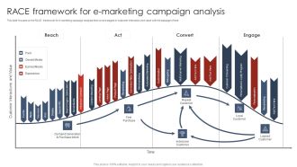 Race Framework For E Marketing Campaign Analysis Digital Marketing Strategy Deployment Slides PDF