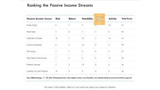 Ranking The Passive Income Streams Ppt PowerPoint Presentation Layouts Designs Download
