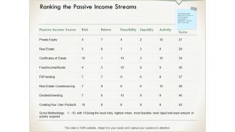 Ranking The Passive Income Streams Ppt PowerPoint Presentation Layouts File Formats