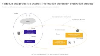 Reactive And Proactive Business Information Protection Evaluation Process Sample PDF