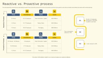 Reactive Vs Proactive Process Graphics PDF
