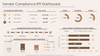 Real Estate Developers Funding Alternatives Vendor Compliance Kpi Dashboard Infographics PDF