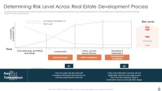 Real Estate Development Project Financing Determining Risk Level Across Real Estate Development Process Graphics PDF
