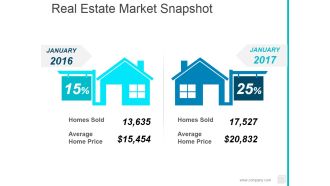 Real Estate Market Snapshot Ppt PowerPoint Presentation Outline Visuals