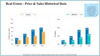 Real Property Strategic Plan Real Estate Price And Sales Historical Data Ppt Portfolio Graphics Example PDF