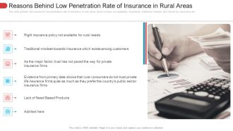 Reasons Behind Low Penetration Rate Of Insurance In Rural Areas Summary PDF