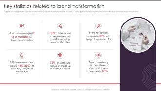 Rebranding Brand Fresh Face Development Key Statistics Related To Brand Transformation Infographics PDF