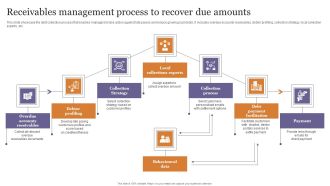 Receivables Management Process To Recover Due Amounts Clipart PDF
