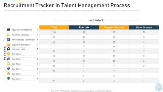 Recruitment Tracker In Talent Management Process Ppt Infographic Template Example 2015 PDF