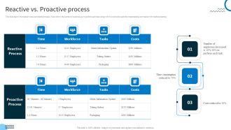 Redefining IT Solutions Delivery In A Post Pandemic Reactive Vs Proactive Process Professional PDF