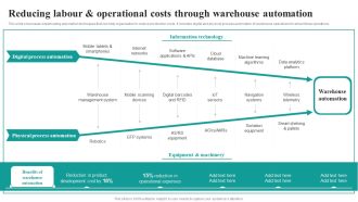 Reducing Labour And Operational Costs Through Warehouse Automation Market Focused Product Launch Strategy Inspiration PDF