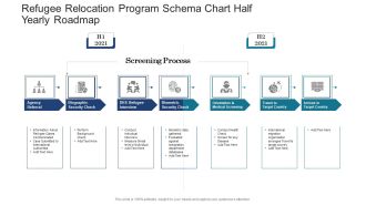 Refugee Relocation Program Schema Chart Half Yearly Roadmap Slides