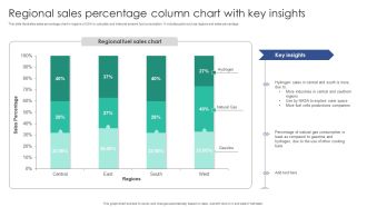 Regional Sales Percentage Column Chart With Key Insights Diagrams PDF
