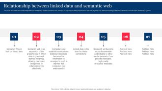 Relationship Between Linked Data And Semantic Web Integrating Linked Data To Enhance Operational Rules PDF