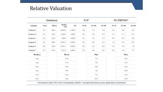 Relative Valuation Ppt PowerPoint Presentation File Topics
