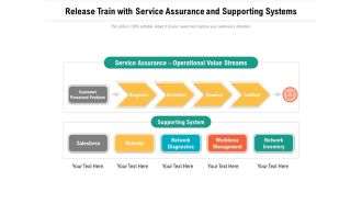 Release Train With Service Assurance And Supporting Systems Ppt PowerPoint Presentation File Professional PDF