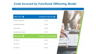 Relocation Of Business Process Offshoring Costs Incurred By Functional Offshoring Model Infographics PDF
