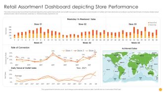 Retail Assortment Dashboard Depicting Store Performance Ppt Icon Structure PDF
