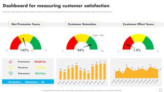 Retail Business Optimization Through Operational Excellence Strategy Dashboard Measuring Customer Template PDF