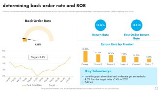 Retail Business Optimization Through Operational Excellence Strategy Determining Back Order Rate Slides PDF